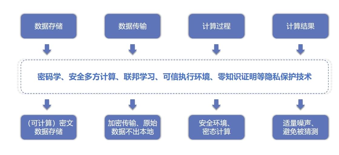 隐私计算解决方案