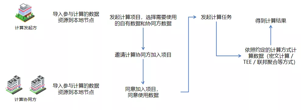 隐私计算解决方案