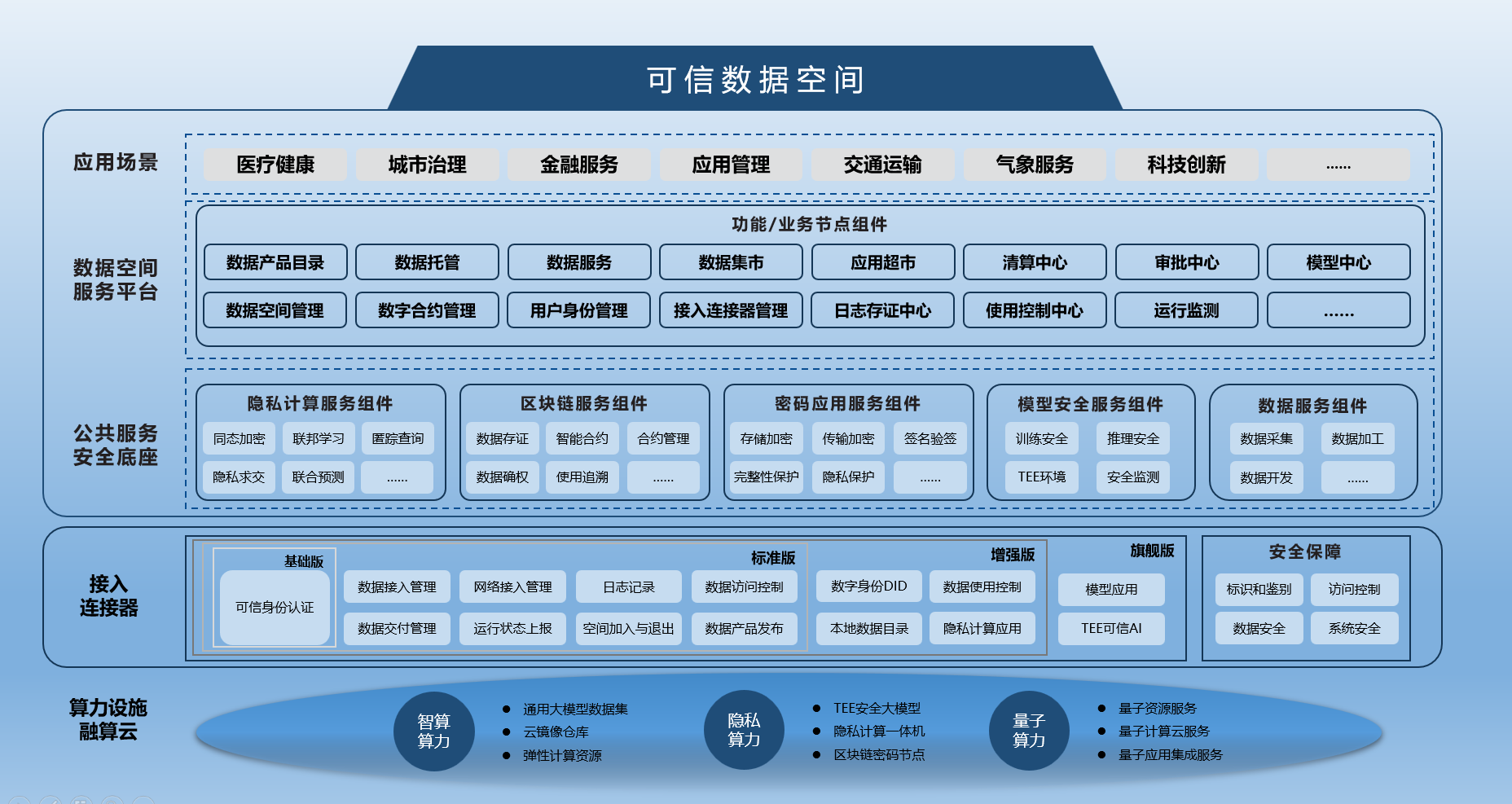 数据流通解决方案