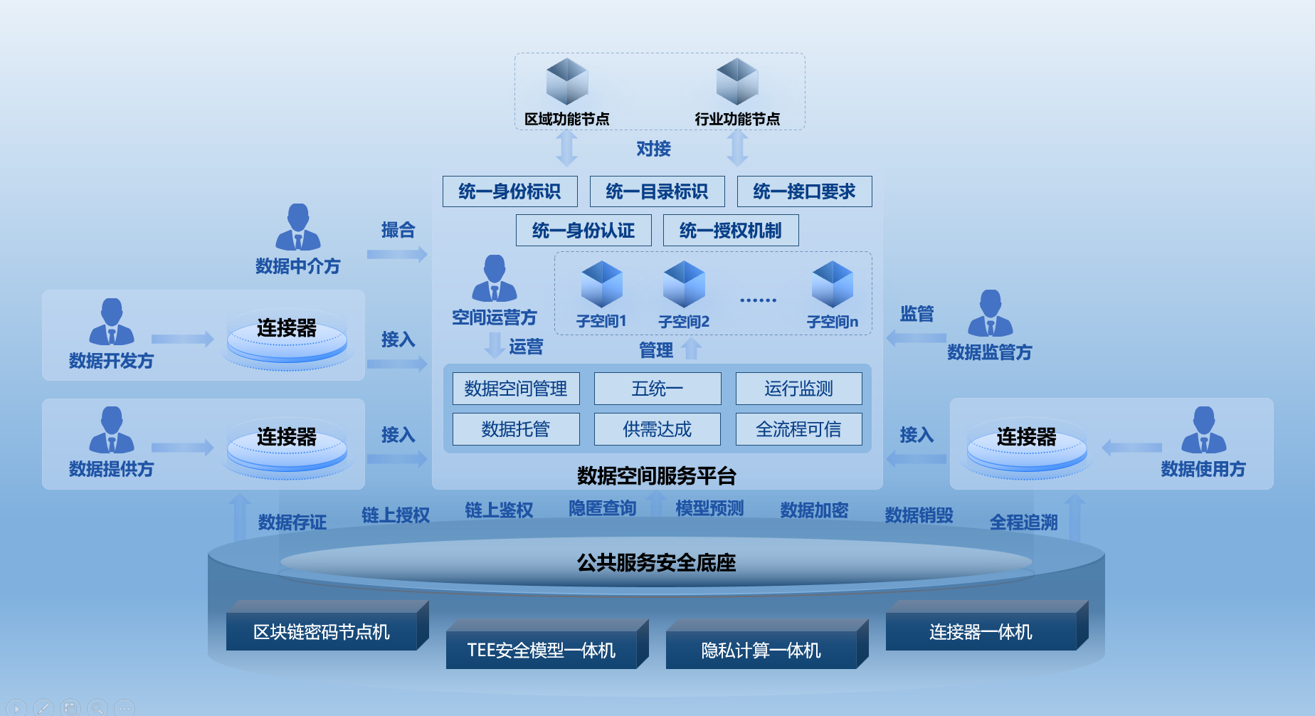 业务架构