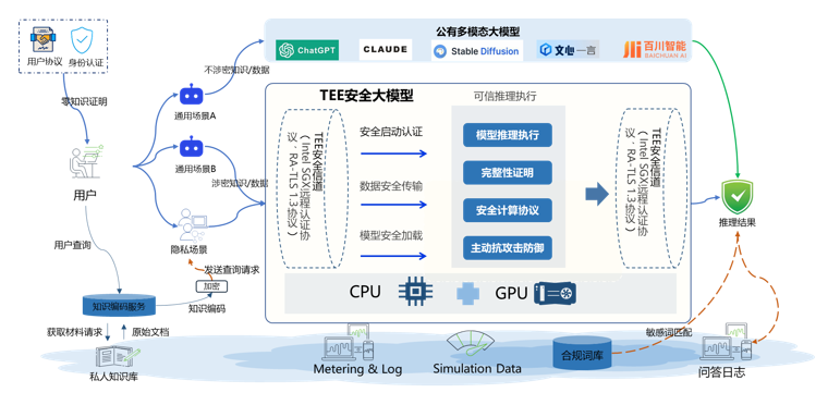 TEE可信AI一体机业务架构